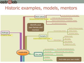 Historic examples, models, mentors
Identify your
own heroes and
mentors
And make your own model
 
