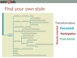 Find your own style
Focused
Transformative
Participative
Results-oriented
Post-heroïc
 