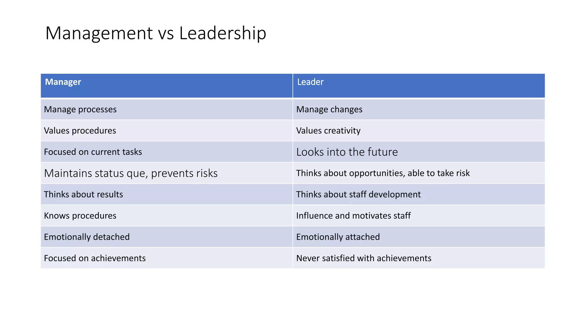 Management vs Leadership
Manager Leader
Manage processes Manage changes
Values procedures Values creativity
Focused on current tasks Looks into the future
Maintains status que, prevents risks Thinks about opportunities, able to take risk
Thinks about results Thinks about staff development
Knows procedures Influence and motivates staff
Emotionally detached Emotionally attached
Focused on achievements Never satisfied with achievements
 