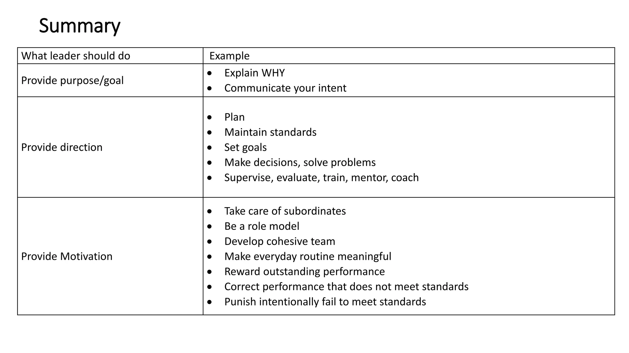 Summary
What leader should do Example
Provide purpose/goal
 Explain WHY
 Communicate your intent
Provide direction
 Plan
 Maintain standards
 Set goals
 Make decisions, solve problems
 Supervise, evaluate, train, mentor, coach
Provide Motivation
 Take care of subordinates
 Be a role model
 Develop cohesive team
 Make everyday routine meaningful
 Reward outstanding performance
 Correct performance that does not meet standards
 Punish intentionally fail to meet standards
 