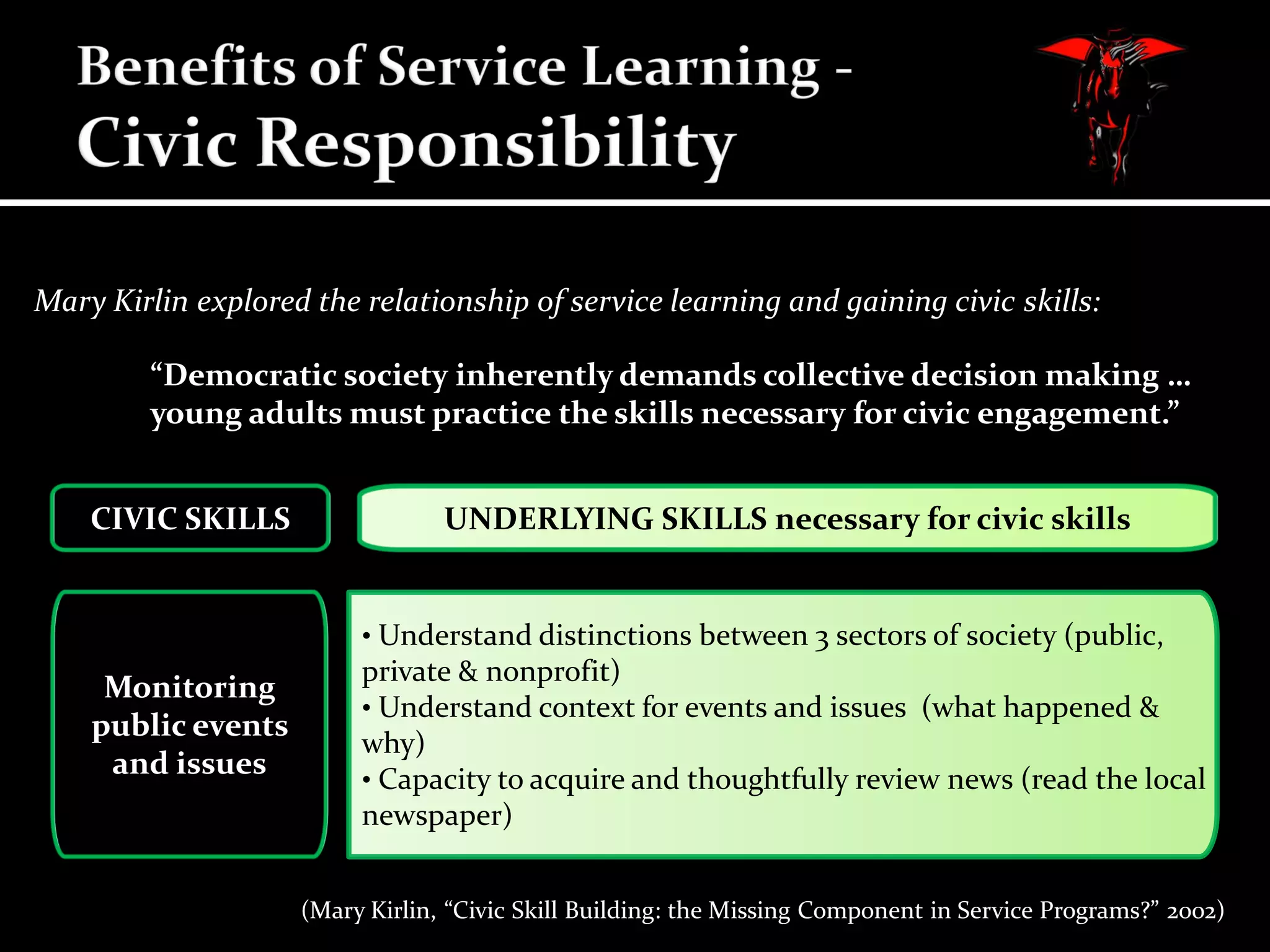 Mary Kirlin explored the relationship of service learning and gaining civic skills:
“Democratic society inherently demands collective decision making …
young adults must practice the skills necessary for civic engagement.”

CIVIC SKILLS

UNDERLYING SKILLS necessary for civic skills

• Understand distinctions between 3 sectors of society (public,

Monitoring
public events
and issues

private & nonprofit)
• Understand context for events and issues (what happened &
why)
• Capacity to acquire and thoughtfully review news (read the local
newspaper)
(Mary Kirlin, “Civic Skill Building: the Missing Component in Service Programs?” 2002)

 