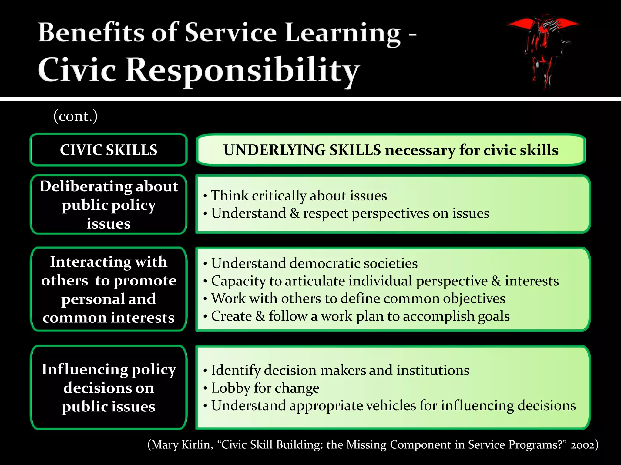 (cont.)
CIVIC SKILLS

UNDERLYING SKILLS necessary for civic skills

Deliberating about
public policy
issues

• Think critically about issues
• Understand & respect perspectives on issues

Interacting with
others to promote
personal and
common interests

• Understand democratic societies
• Capacity to articulate individual perspective & interests
• Work with others to define common objectives
• Create & follow a work plan to accomplish goals

Influencing policy
decisions on
public issues

• Identify decision makers and institutions
• Lobby for change
• Understand appropriate vehicles for influencing decisions

(Mary Kirlin, “Civic Skill Building: the Missing Component in Service Programs?” 2002)

 
