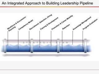An Integrated Approach to Building Leadership Pipeline
 