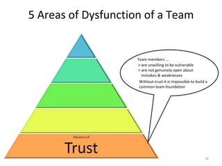 5 Areas of Dysfunction of a Team Team members … > are unwilling to be vulnerable > are not genuinely open about mistakes & weaknesses Without trust it is impossible to build a common team foundation  