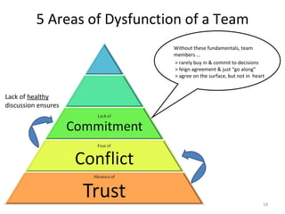 5 Areas of Dysfunction of a Team Without these fundamentals, team members … > rarely buy in & commit to decisions > feign agreement & just “go along” > agree on the surface, but not in  heart  Lack of  healthy  discussion ensures  