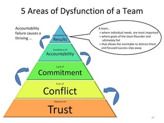 5 Areas of Dysfunction of a Team A team… > where individual needs  are most important > where goals of the team flounder and ultimately fail > that allows the inevitable to distract them and focused success slips away Accountability failure causes a thriving … 