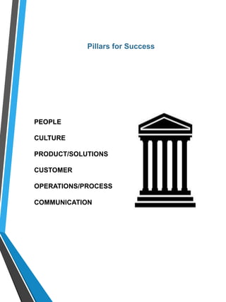 Pillars for Success
PEOPLE
CULTURE
PRODUCT/SOLUTIONS
CUSTOMER
OPERATIONS/PROCESS
COMMUNICATION
 