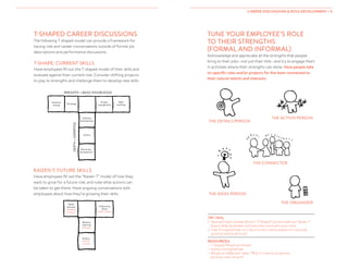 T-SHAPED CAREER DISCUSSIONS
The following T-shaped model can provide a framework for
having role and career conversations outside of formal job
descriptions and performance discussions.
T-SHAPE: CURRENT SKILLS
Have employees fill out the T-shaped model of their skills and
evaluate against their current role. Consider shifting projects
to play to strengths and challenge them to develop new skills.
KAIZEN T: FUTURE SKILLS
Have employees fill out the “Kaizen T” model of how they
want to grow for a future role, and note what actions can
be taken to get there. Have ongoing conversations with
employees about how they’re growing their skills.
TUNE YOUR EMPLOYEE’S ROLE
TO THEIR STRENGTHS
(FORMAL AND INFORMAL)
Acknowledge and appreciate all the strengths that people
bring to their jobs—not just their title—and try to engage them
in activities where their strengths can shine. Have people take
on specific roles and/or projects for the team connected to
their natural talents and interests:
DEPTH=EXPERTISE
BREADTH = BASIC KNOWLEDGE
THE DETAILS PERSON
THE CONNECTOR
THE ACTION PERSON
THE IDEAS PERSON
THE ORGANIZER
RESOURCES:	
 T-Shaped People worksheet
 Gallup Strengthsfinder
 Margaret Heffernan video “Why it’s time to forget the
pecking order at work”
TRY THIS:	
1. Have each team member fill out a “T-Shaped” (current skills) and “Kaizen T”
(future skills) worksheet and have them share with each other.
2. Take Strengthsfinder as a team to learn what people are naturally
good at (and build trust).
CAREER DISCUSSIONS  ROLE DEVELOPMENT / 3
Software
development
Test driven
development
Python
Project
managementUX Design
Agile
coaching
Technical
writing
Machine
Learning
(Pairing)
Node.js
(Online
course)
Retail
business
(Shadow
in store)
Influencing
others
(Take a Class)
 
