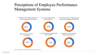 © The KPI Institute 2016
Perceptions of Employee Performance
Management Systems
30
37%
It is a way to get bonuses
and promotions
Guides my activities based on the
performance objectives/KPIs
It contributes to competencies
development
Structured process of planning and
assessing employee performance
It motivates me to achieve
better performance
39%42%
36%32%
Source: The KPI Institute, State of Employee Performance Global Edition (2016)
Bureaucratic and time-
consuming
22%
 