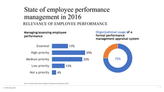 © The KPI Institute 2016
State of employee performance
management in 2016
31
RELEVANCE OF EMPLOYEE PERFORMANCE
Managing/assessing employee
performance
Organizational usage of a
formal performance
management appraisal system
4%
13%
32%
35%
17%
Not a priority
Low priority
Medium priority
High priority
Essential
75%
Source: The KPI Institute, State of Employee Performance Global Edition (2016)
 