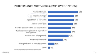 © The KPI Institute 2016
PERFORMANCE MOTIVATORS (EMPLOYEE OPINION)
33
4%
13%
30%
42%
47%
47%
51%
53%
53%
61%
Other
Latest generation of work equipment
Non-financial rewards
Flexible work arrangements
Public acknowledgement of my work by
management
A better position within the organization
A clear career path
A good team to work with
An inspiring manager
Financial bonuses
Source: The KPI Institute, State of Employee Performance Global Edition (2016)
 