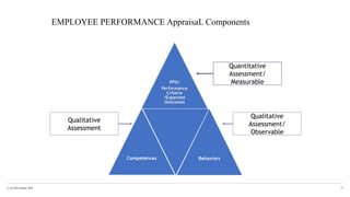 © The KPI Institute 2016
KPIs/
Performance
Criteria
/Expected
Outcomes
Competences Behaviors
EMPLOYEE PERFORMANCE AppraisaL Components
35
Quantitative
Assessment/
Measurable
Qualitative
Assessment/
Observable
Qualitative
Assessment
 