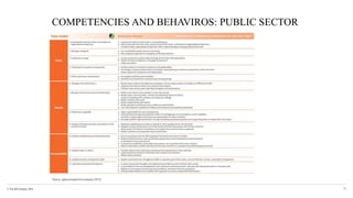 © The KPI Institute 2016
COMPETENCIES AND BEHAVIROS: PUBLIC SECTOR
38
Source: Queeensland Government (2015)
 