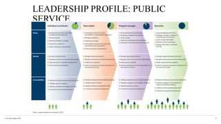 © The KPI Institute 2016
LEADERSHIP PROFILE: PUBLIC
SERVICE
39
Source: Queeensland Government (2015)
 
