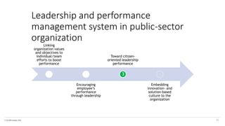 © The KPI Institute 2016
Linking
organization values
and objectives to
individual/team
efforts to boost
performance
Encouraging
employee’s
performance
through leadership
Toward citizen-
oriented leadership
performance
Embedding
innovation- and
solution-based
culture to the
organization
Leadership and performance
management system in public-sector
organization
41
3
 