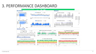© The KPI Institute 2016
3. PERFORMANCE DASHBOARD
47
 