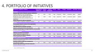 © The KPI Institute 2016
4. PORTFOLIO OF INITIATIVES
Source: The KPI Institute (2014)
48
 