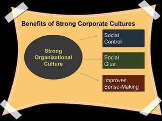 DIFFERENCES BETWEEN ORG. CULTURE & 
ORG. CLIMATE 
•Culture refers to ideologies, values and norms as 
reflected in stories...