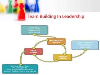 Team Building In Leadership
 