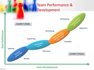 Team Performance &
Development
 