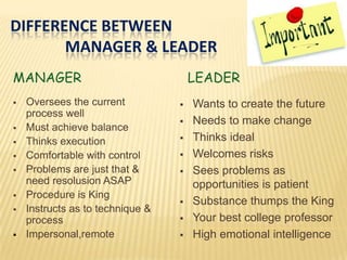 DIFFERENCE BETWEEN
MANAGER & LEADER
MANAGER LEADER
 Oversees the current
process well
 Must achieve balance
 Thinks execution
 Comfortable with control
 Problems are just that &
need resolusion ASAP
 Procedure is King
 Instructs as to technique &
process
 Impersonal,remote
 Wants to create the future
 Needs to make change
 Thinks ideal
 Welcomes risks
 Sees problems as
opportunities is patient
 Substance thumps the King
 Your best college professor
 High emotional intelligence
 