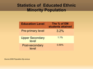 Statistics of  Educated Ethnic
                     Minority Population


                     Education Level       The % of EM
                                         students attained
                     Pre-primary level        3.2%
 
                    Upper Secondary            1.1%

                          level
                     Post-secondary            0.59%
                          level
 



Source:2006 Population By-census
 