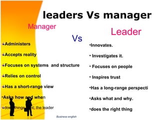leaders Vs manager
              Manager
                                                               Leader
 Administers
                                             Vs
                                                    •Innovates.

 Accepts reality                                    • Investigates it.

 Focuses on systems and structure                   • Focuses on people

 Relies on control                                  • Inspires trust

 Has a short-range view                             •Has a long-range perspecti

•Asks how and when                                  •Asks what and why.
  
 does things right; the leader                      •does the right thing
                                 Business english
 