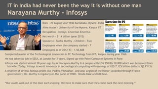 IT in India had never been the way it is without one man

Narayana Murthy - Infosys
Born - 20 August year 1946 Karnataka, Mysore, India
Alma mater - University of the Mysore, Kanpur IIT
Occupation - Infosys, Chairman Emeritus

Net worth - $1.4 billion (year 2012)
Spouse(s) - Sudha Murthy , Children - Two
Employees when the company started - 7
Employees as of 2012-13 - 1,56,688
Completed Master of the Technological innovation in PC Technology from IIIT, Kanpur during year 1969.
He had taken up job in SESA, at London for 3 years, Signed up with Patni Computer Systems in Pune

Infosys was started almost 30 years ago by Mr.Narayana Murthy & 6 people with US$ 250/Rs.10,000 which was borrowed from
his wife. Today, Infosys is world innovator in technological computing with earnings of US$ 7.125 billion dollars ( Q2 FY13).
A receiver of several famous prizes like 'Padma Vibhushan', and also 'Legion of the Honor' (awarded through France
government), Mr. Murthy is regularly on the panel of HSBC, Honda Base and UN Base.
“Our assets walk out of the door each evening. We have to make sure that they come back the next morning.”

 
