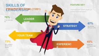 SKILLS OF
LEADERSHIP
PRESENT BY ZIYAD (11091) “I spend time with confident people. join
confident enviorment person.”
FEATURE KEY:
LEADER
SHIP
STRATEGY
YOUR TEAM
EXPERIENC
E
76%
To do what you
do.
45%
Share with
others and help
them.
73%
join confident
enviorment’s
person
67%
Do promise
with your work.
 