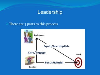 Leadership 
There are 3 parts to this process 
 