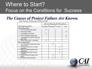 The Causes of Project Failure Are Known.
Where to Start?
Focus on the Conditions for Success
22
 