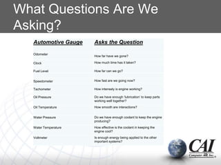 What Questions Are We
Asking?
Automotive Gauge Asks the Question
Odometer
How far have we gone?
Clock How much time has it taken?
Fuel Level How far can we go?
Speedometer How fast are we going now?
Tachometer How intensely is engine working?
Oil Pressure Do we have enough ‘lubrication’ to keep parts
working well together?
Oil Temperature How smooth are interactions?
Water Pressure Do we have enough coolant to keep the engine
producing?
Water Temperature How effective is the coolant in keeping the
engine cool?
Voltmeter Is enough energy being applied to the other
important systems?
26
 