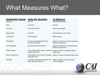 What Measures What?
Automotive Gauge Asks the Question To Measure
Odometer How far? Deliverables Delivered
Clock How long? Duration
Fuel Level How much further? Input Units Available
Speedometer How fast? Deliverables per Unit of Time
Tachometer How intensely? Effort Intensity
Oil Pressure Do we have enough lubrication to
smooth interactions?
Supply of Lubricant to Smooth Interaction
Between Components
Oil Temperature How smooth are interactions? Ability of Lubricant to smooth Interaction
Between Components
Water Pressure Do we have enough coolant to keep the
engine producing?
Supply of Coolant to dissipate excess
engine heat
Water Temperature How effective is the coolant in keeping
the engine cool?
Ability of Coolant to dissipate engine heat
Voltmeter Is enough energy being applied to the
other important systems?
Ability to Support other Control and
Comfort Systems
27
 
