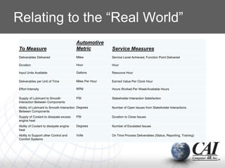 Relating to the “Real World”
To Measure
Automotive
Metric Service Measures
Deliverables Delivered Miles Service Level Achieved, Function Point Delivered
Duration Hour Hour
Input Units Available Gallons Resource Hour
Deliverables per Unit of Time Miles Per Hour Earned Value Per Clock Hour
Effort Intensity RPM Hours Worked Per Week/Available Hours
Supply of Lubricant to Smooth
Interaction Between Components
PSI Stakeholder Interaction Satisfaction
Ability of Lubricant to Smooth Interaction
Between Components
Degrees Number of Open Issues from Stakeholder Interactions
Supply of Coolant to dissipate excess
engine heat
PSI Duration to Close Issues
Ability of Coolant to dissipate engine
heat
Degrees Number of Escalated Issues
Ability to Support other Control and
Comfort Systems
Volts On Time Process Deliverables (Status, Reporting, Training)
28
 