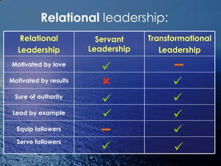   Relational  leadership:         Relational Leadership Servant Leadership Transformational Leadership Motivated...