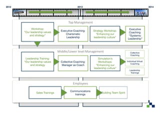 2012
                                                          2013
                                                                    2014




                                                        Top	
  Management	
  
                         Workshop:
                                                                            Executive
                                                 Executive Coaching:"       Strategy Workshop:
                   “Our leadership values                                                                      Coaching:"
                                                    Charismatic               “Enhancing our
                       and strategy”
                                                                          “Systemic
                                                     Leadership
            leadership culture”
                                                                                                              Leadership”



                                               Middle/Lower	
  level	
  Management	
                             Collective
                                                                                                                 Coaching
                    Leadership Training:
                                          Simulation’s
                   “Our leadership values        Collective Coaching:"              Workshops:
               Individual Virtual
                                                                                                                 Coaching
                        and strategy
             Manager as Coach
               “Enhancing our
                                                                                leadership culture”
                                                                                                                Leadership
                                                                                                                 Trainings




                                                           Employees	
  

                                                         Communications
                            Sales Trainings
                                          Building Team Spirit
                                                            trainings


        4/24/12
                                                                                                                   4
 