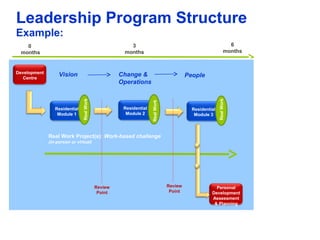 Leadership Program Structure
Example:
   0                                                   3                                                        6
 months                                              months                                                   months


Development
   Centre
                   Vision                           Change &                            People
                                                    Operations
                               Real Work




                                                                                                        Real Work
                                                                   Real Work
                 Residential                         Residential                          Residential
                  Module 1                            Module 2                             Module 3



              Real Work Project(s): Work-based challenge
              (in-person or virtual)




                                           Review                              Review                Personal
                                            Point                               Point              Development
                                                                                                   Assessment
                                                                                                    & Planning
 