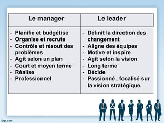 - Planifie et budgétise
- Organise et recrute
- Contrôle et résout des
problèmes
- Agit selon un plan
- Court et moyen terme
- Réalise
- Professionnel
- Définit la direction des
changement
- Aligne des équipes
- Motive et inspire
- Agit selon la vision
- Long terme
- Décide
- Passionné , focalisé sur
la vision stratégique.
Le manager Le leader
 