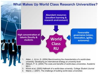 1. Alden, J., & Lin, G. (2004) Benchmarking the characteristics of a world-class
university: Developing an international strategy at university level
2. Altbach, P. G. (2004) The costs and benefits of world-class universities. Academe
90(1)
3. Khoon et.al, (2005) Hallmark of a world-class university. College Student Journal
4. Niland, J. (2007). The challenge of building world-class universities
 