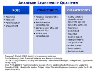 Orstendorf , M et al., (2012) Mentoring for academic leadership
Sharifah Hapsah (2008) Towards Excellence as a Research University
Gill, S.K. (2009) Academia, Industry and Community Collaboration in Malaysia: Strategies and Opportunities
for the Future
Watt, W. M (2009) 10 Recommendations towards effective academic leadership Academic Leadership
Gonzales (2004) Qualities for Meeting Today’s Higher Education Challenges Academic Leader (pg 6 – 9)
Magna Publication
 