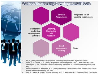 1. Hill, L, (2005) Leadership Development: A Strategic Imperative for Higher Education
2. Palus, C.J. & Horth, D.M. (2004). “Exploration for Development.” In C.D. McCauley & E. Van
Velsor (eds.), The Center for Creative Leadership Handbook of Leadership Development (2nd
ed.)
3. Hernez-Broome, G. & Hughes, R. L. (2004) Leadership Development: Past, Present, and Future
Human Resource Planning, Vol. 27 l
4. Ting, S., & Hart, E. (2004). Formal coaching. In C. D. McCauley & E. V.Velsor (Eds.), The Center
 