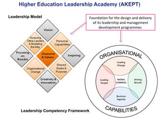 Leadership Model
Leadership Competency Framework
Foundation for the design and delivery
of its leadership and management
development programmes
 