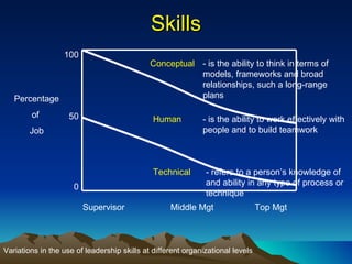 Skills Percentage of  Job 100 50 0 Supervisor Middle Mgt Top Mgt Variations in the use of leadership skills at different organizational levels Conceptual Human Technical - is the ability to think in terms of models, frameworks and broad relationships, such a long-range plans - is the ability to work effectively with people and to build teamwork - refers to a person’s knowledge of and ability in any type of process or technique 