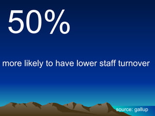 50% more likely to have lower staff turnover source: gallup 