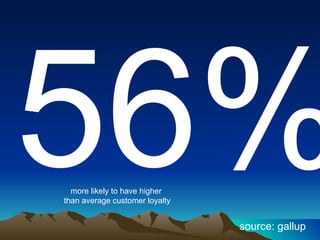 56% more likely to have higher  than average customer loyalty source: gallup 