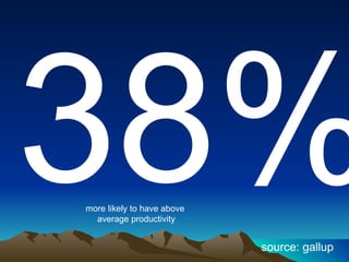 38% more likely to have above  average productivity source: gallup 