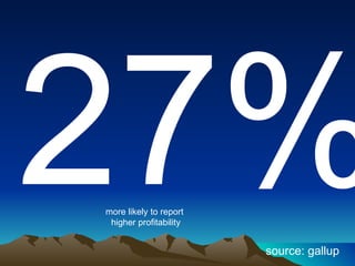 27% more likely to report  higher profitability source: gallup 