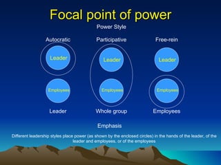 Focal point of power Power Style Autocratic Participative Free-rein Leader Leader Leader Employees Employees Employees Emphasis Leader Whole group Employees Different leadership styles place power (as shown by the enclosed circles) in the hands of the leader, of the leader and employees, or of the employees 