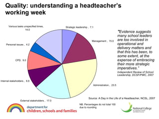 Quality: understanding a headteacher’s  working week Source: A Day in the Life of a Headteacher, NCSL, 2007 “ Evidence suggests many school leaders are too involved in operational and delivery matters and that this has been, to some extent, at the expense of embracing their more strategic imperatives.” Independent Review of School Leadership, DCSF/PWC, 2007 Strategic leadership ,  7.1  Management ,  15.0  Administration ,  23.5  External stakeholders ,  17.0  Internal stakeholders ,  8.8  CPD,  9.0  Personal issues ,  4.2  Various tasks unspecified times,  14.0  NB. Percentages do not total 100  due to rounding 