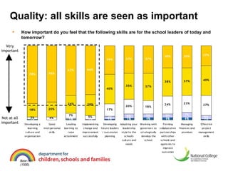 Quality: all skills are seen as important Base: All (1500) Very important Not at all important How important do you feel that the following skills are for the school leaders of today and tomorrow?  
